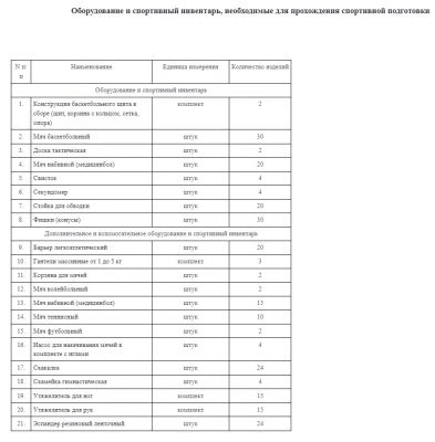 Комплект по Федеральному стандарту для спортивной дисциплины: баскетбол Комплект по Федеральному стандарту для спортивной дисциплины: баскетбол