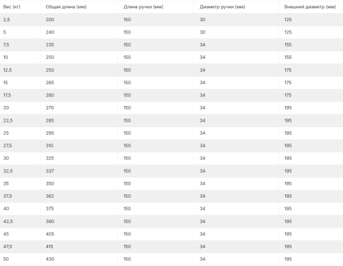Комплект PVC гантелей 2,5-25 кг (10 пар) FITEX PRO FTX-312#4